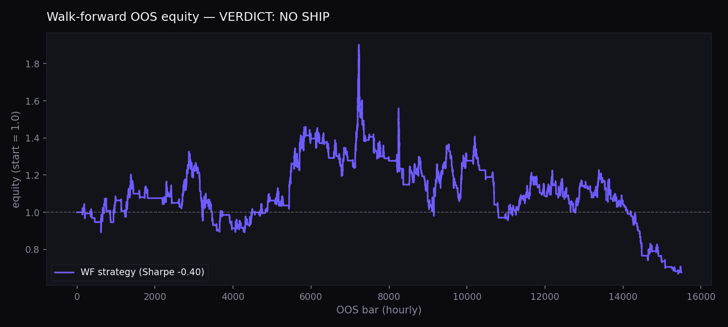 Walk-forward OOS equity curve